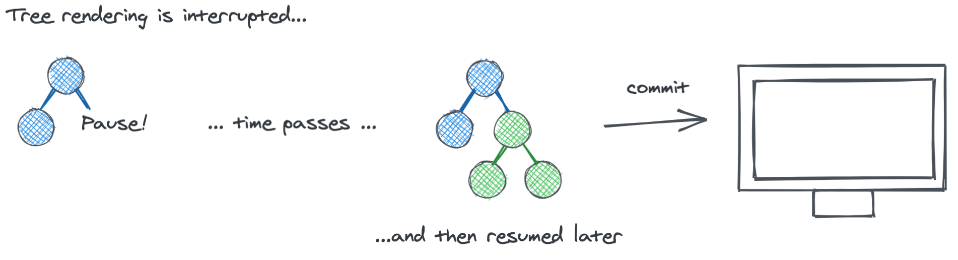 React pauses while rendering a tree of components. Some components are rendered before the pause while others are rendered after the pause.
